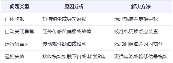 临潼兰州厂房临潼工业门常见问题与应对方案表 临潼兰州厂房临潼工业门常见问题与应对方案表
