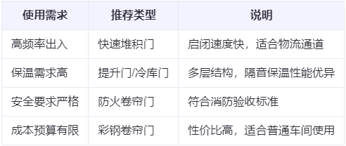 临潼兰州厂房临潼工业门选购建议 临潼兰州厂房临潼工业门选购建议