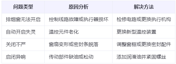 临潼兰州临潼排烟窗常见问题与应对措施分析表